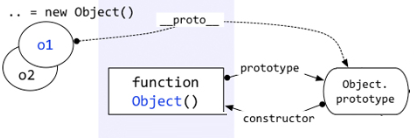Object.prototype