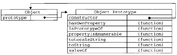 ObjectConstructor