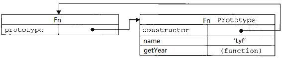 fnConstructor